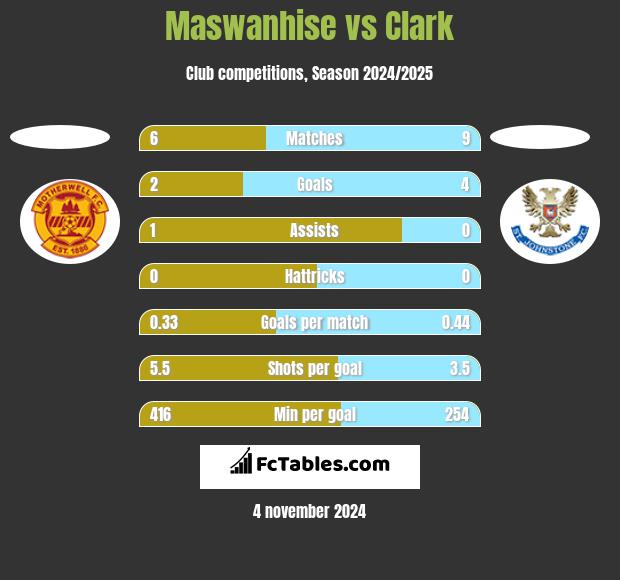 Maswanhise vs Clark h2h player stats