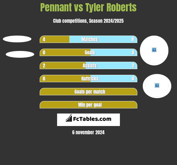 Pennant vs Tyler Roberts h2h player stats