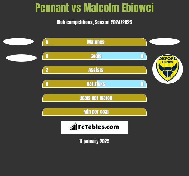 Pennant vs Malcolm Ebiowei h2h player stats