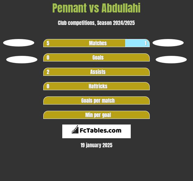 Pennant vs Abdullahi h2h player stats