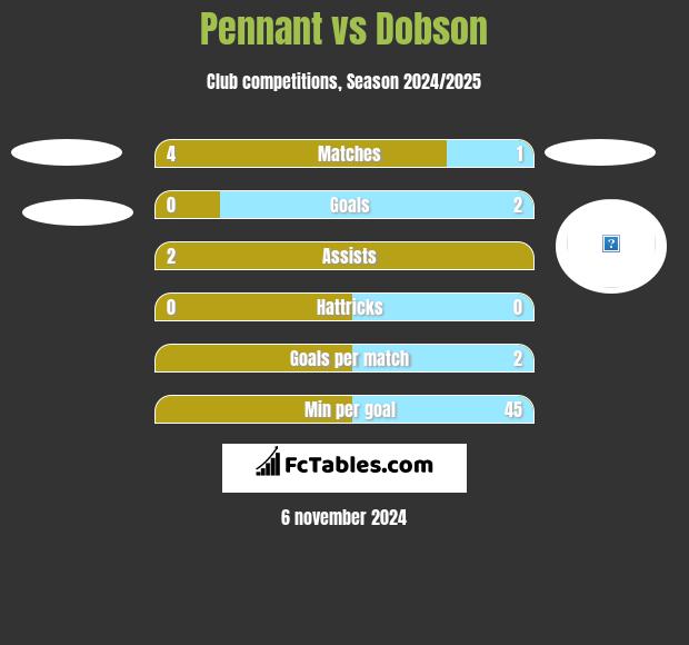 Pennant vs Dobson h2h player stats