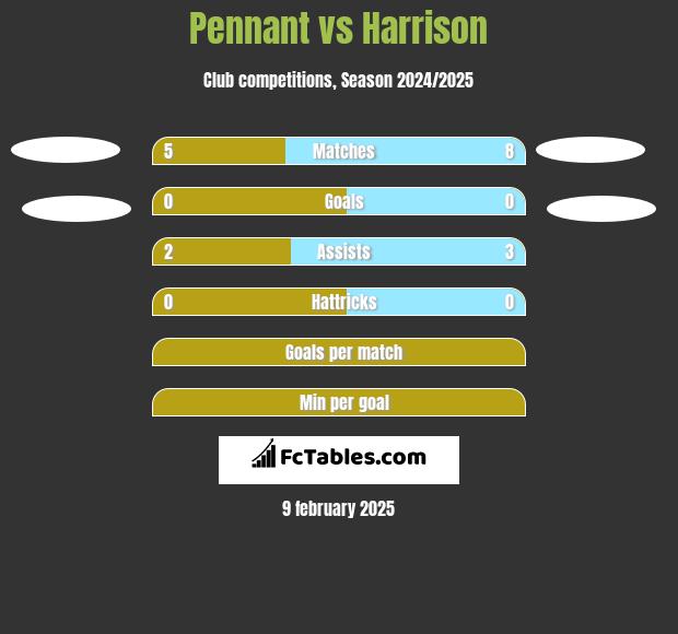 Pennant vs Harrison h2h player stats