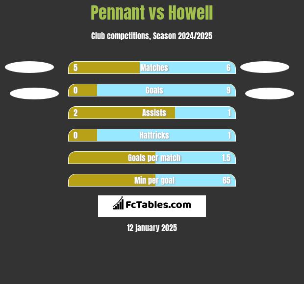 Pennant vs Howell h2h player stats