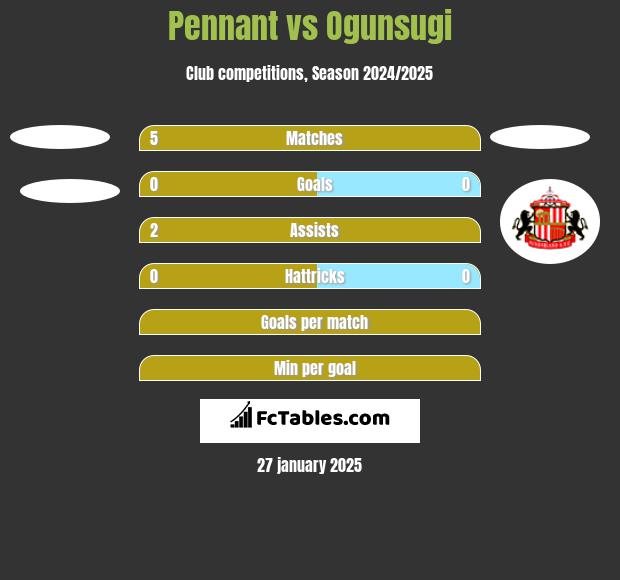 Pennant vs Ogunsugi h2h player stats