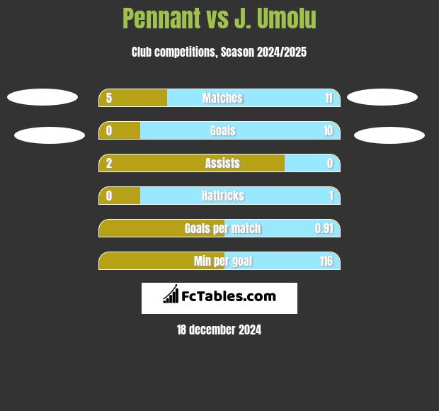 Pennant vs J. Umolu h2h player stats