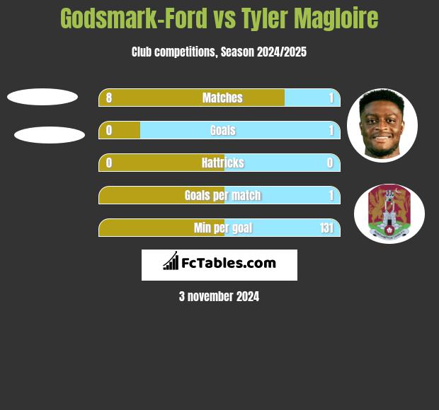 Godsmark-Ford vs Tyler Magloire h2h player stats