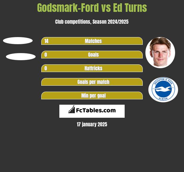 Godsmark-Ford vs Ed Turns h2h player stats