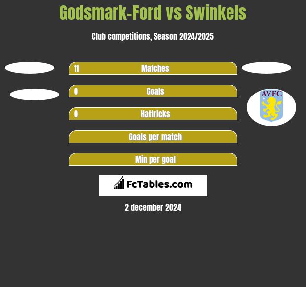 Godsmark-Ford vs Swinkels h2h player stats