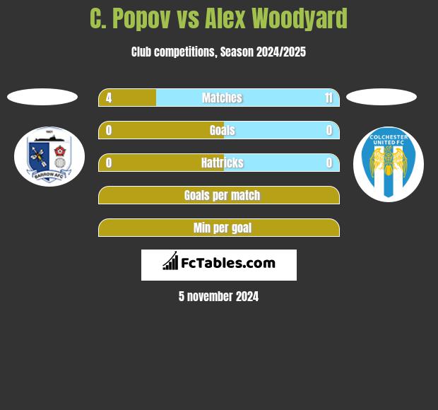 C. Popov vs Alex Woodyard h2h player stats