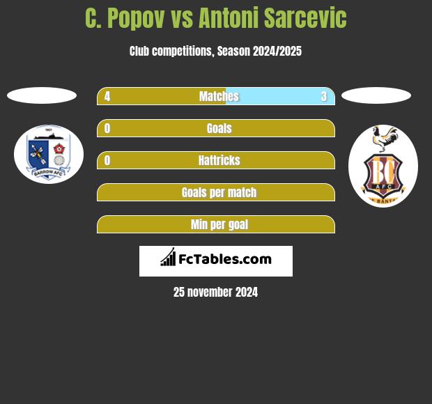 C. Popov vs Antoni Sarcevic h2h player stats