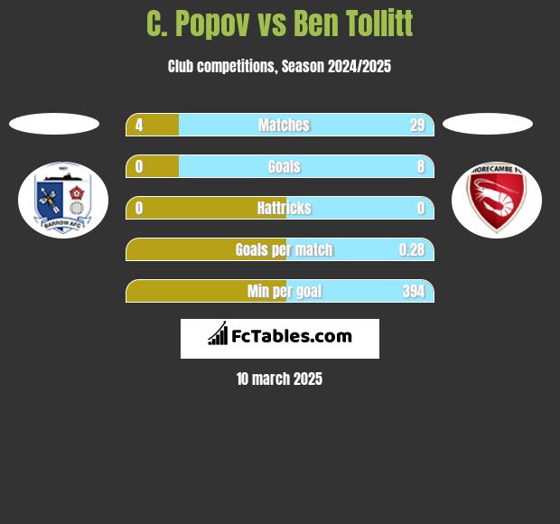 C. Popov vs Ben Tollitt h2h player stats