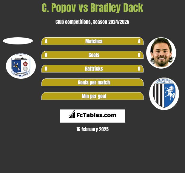 C. Popov vs Bradley Dack h2h player stats