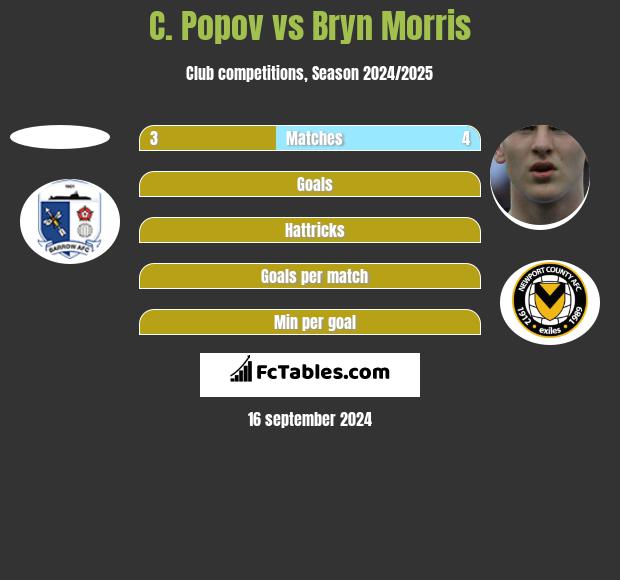 C. Popov vs Bryn Morris h2h player stats