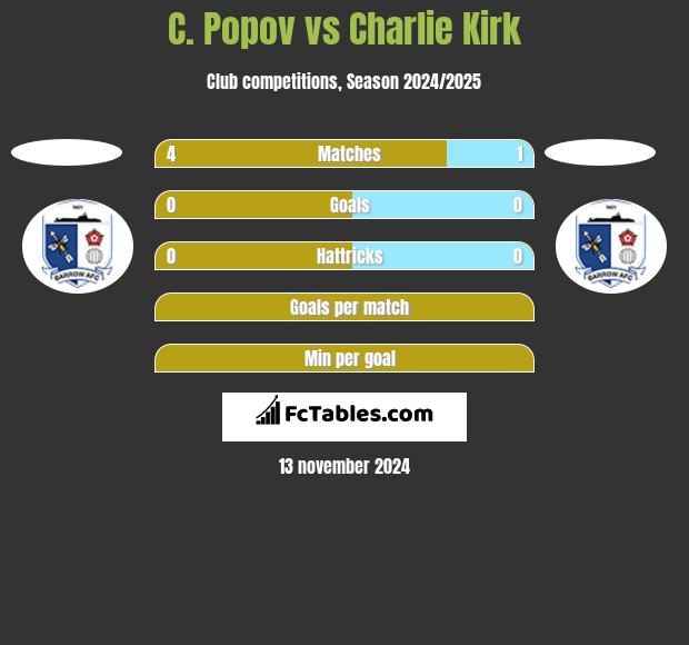 C. Popov vs Charlie Kirk h2h player stats