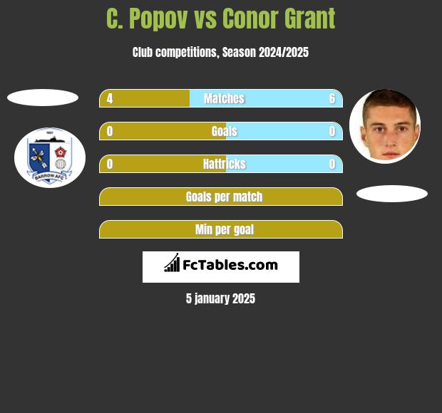 C. Popov vs Conor Grant h2h player stats