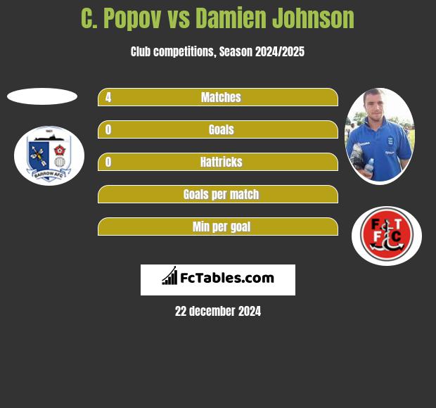 C. Popov vs Damien Johnson h2h player stats