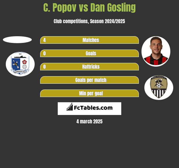 C. Popov vs Dan Gosling h2h player stats