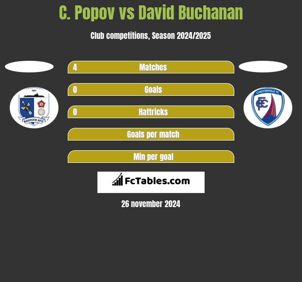 C. Popov vs David Buchanan h2h player stats