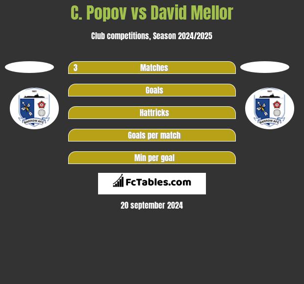 C. Popov vs David Mellor h2h player stats