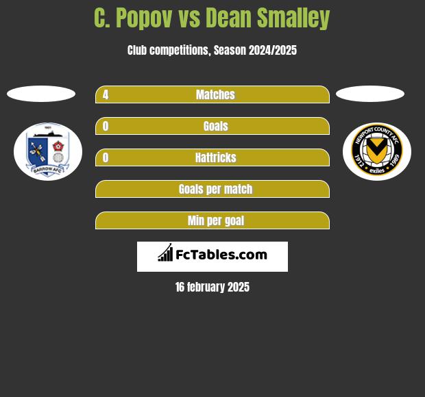 C. Popov vs Dean Smalley h2h player stats