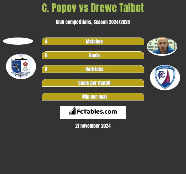 C. Popov vs Drewe Talbot h2h player stats