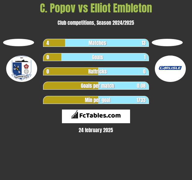 C. Popov vs Elliot Embleton h2h player stats