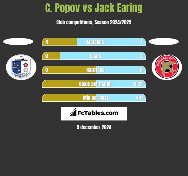 C. Popov vs Jack Earing h2h player stats