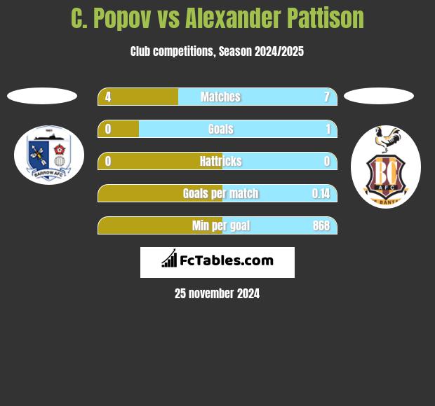 C. Popov vs Alexander Pattison h2h player stats