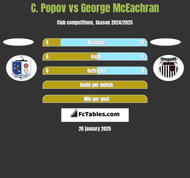 C. Popov vs George McEachran h2h player stats