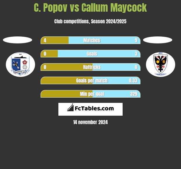 C. Popov vs Callum Maycock h2h player stats