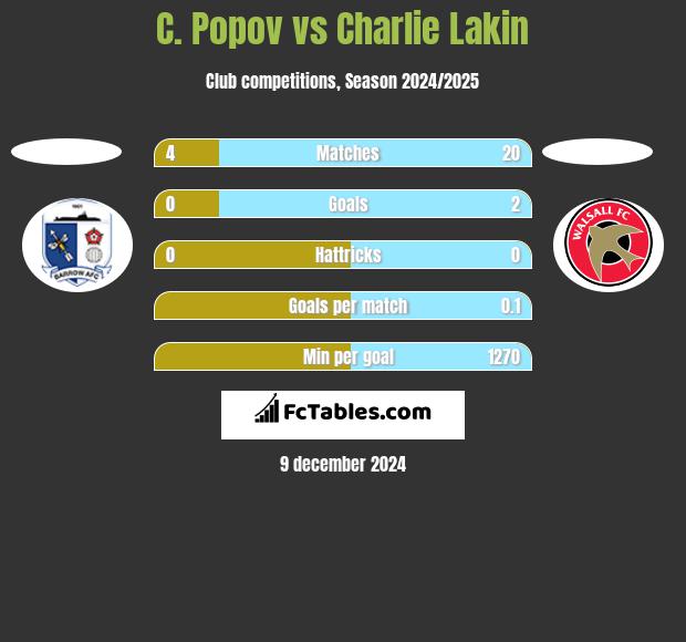 C. Popov vs Charlie Lakin h2h player stats