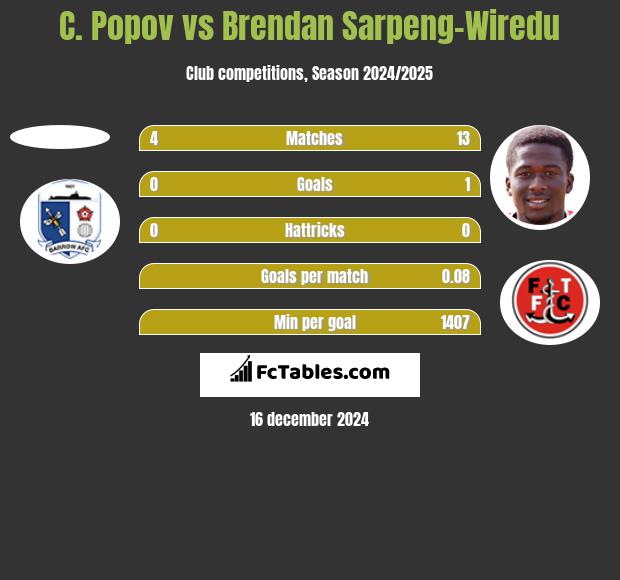 C. Popov vs Brendan Sarpeng-Wiredu h2h player stats