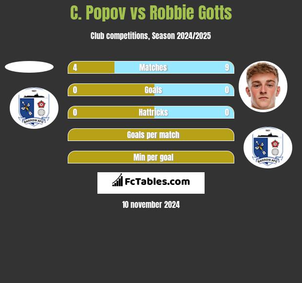 C. Popov vs Robbie Gotts h2h player stats