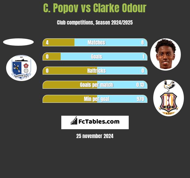 C. Popov vs Clarke Odour h2h player stats