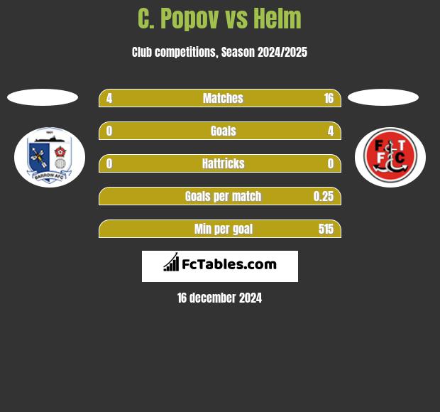 C. Popov vs Helm h2h player stats