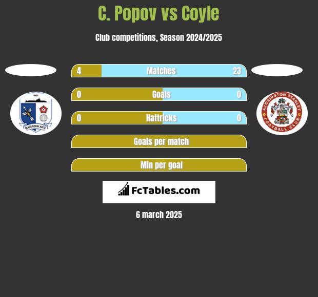 C. Popov vs Coyle h2h player stats