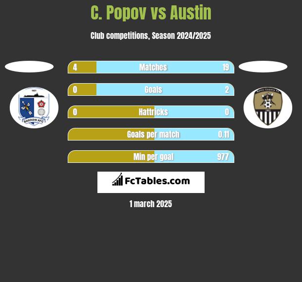 C. Popov vs Austin h2h player stats