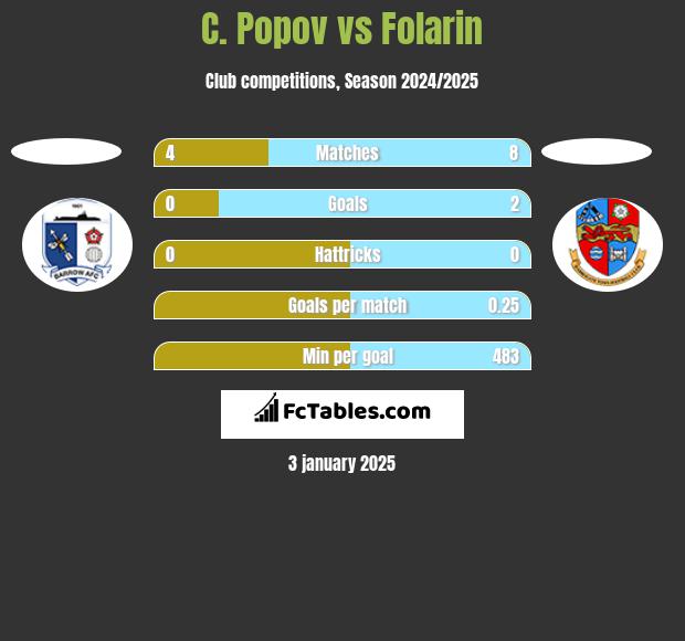 C. Popov vs Folarin h2h player stats