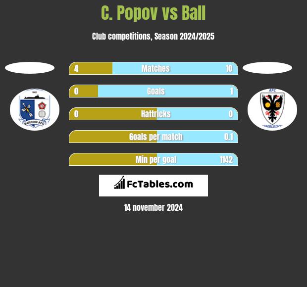 C. Popov vs Ball h2h player stats