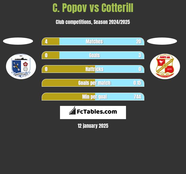 C. Popov vs Cotterill h2h player stats