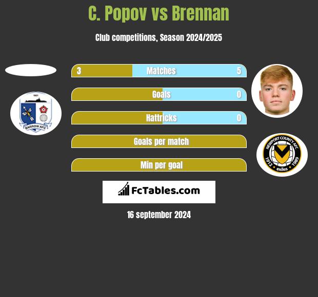 C. Popov vs Brennan h2h player stats