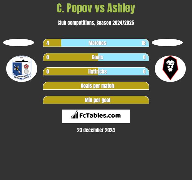 C. Popov vs Ashley h2h player stats