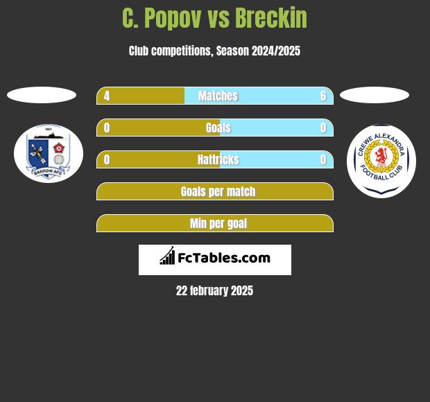 C. Popov vs Breckin h2h player stats