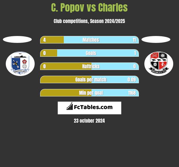 C. Popov vs Charles h2h player stats