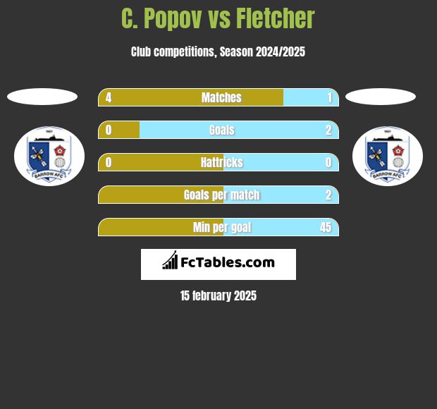 C. Popov vs Fletcher h2h player stats