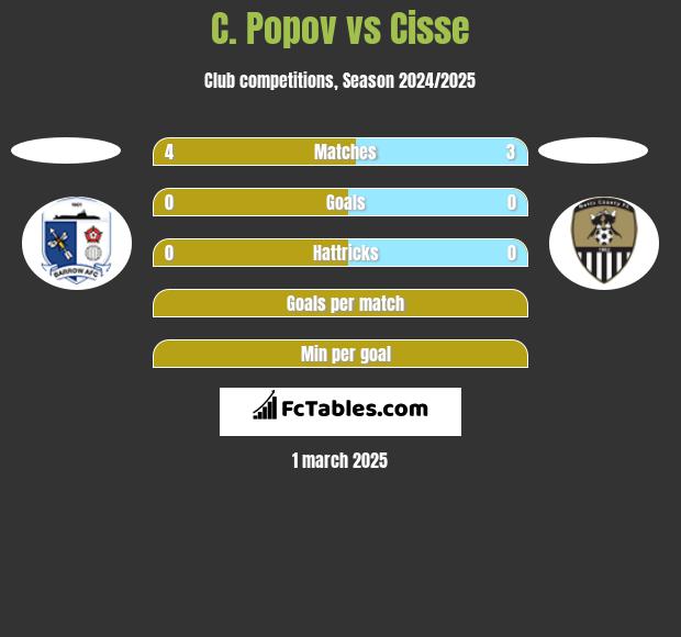 C. Popov vs Cisse h2h player stats