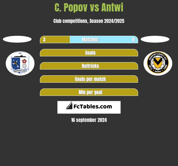 C. Popov vs Antwi h2h player stats