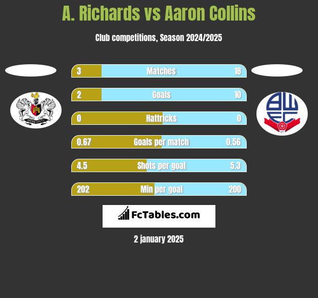 A. Richards vs Aaron Collins h2h player stats