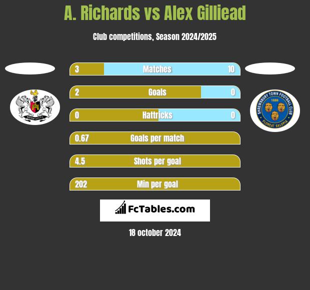 A. Richards vs Alex Gilliead h2h player stats