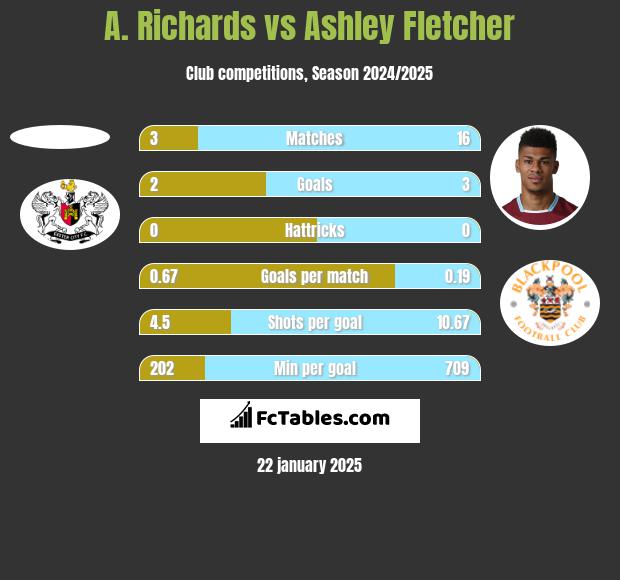 A. Richards vs Ashley Fletcher h2h player stats